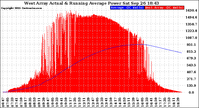 Solar PV/Inverter Performance West Array Actual & Running Average Power Output