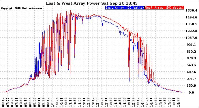 Solar PV/Inverter Performance Photovoltaic Panel Power Output