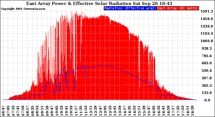 Solar PV/Inverter Performance East Array Power Output & Effective Solar Radiation