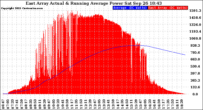 Solar PV/Inverter Performance East Array Actual & Running Average Power Output