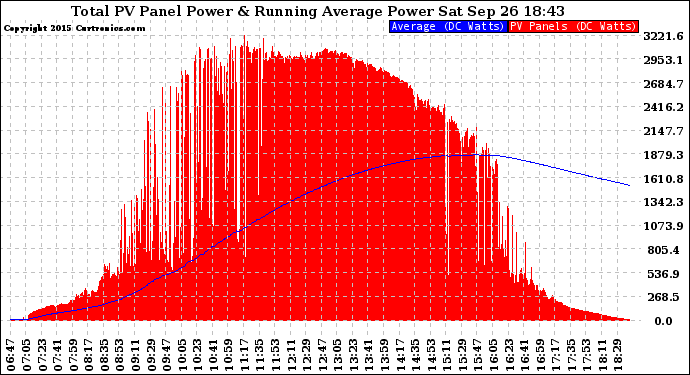 Solar PV/Inverter Performance Total PV Panel & Running Average Power Output