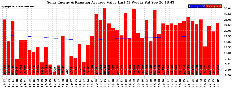 Solar PV/Inverter Performance Weekly Solar Energy Production Value Running Average Last 52 Weeks