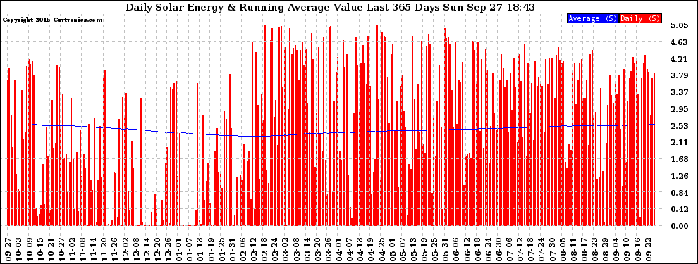 Solar PV/Inverter Performance Daily Solar Energy Production Value Running Average Last 365 Days