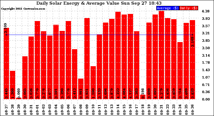 Solar PV/Inverter Performance Daily Solar Energy Production Value