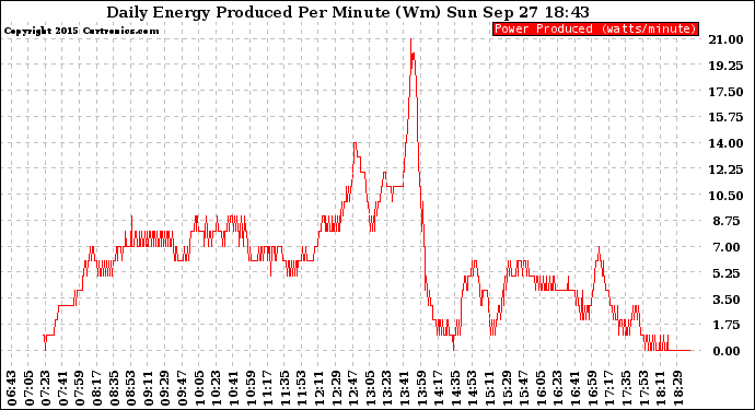 Solar PV/Inverter Performance Daily Energy Production Per Minute