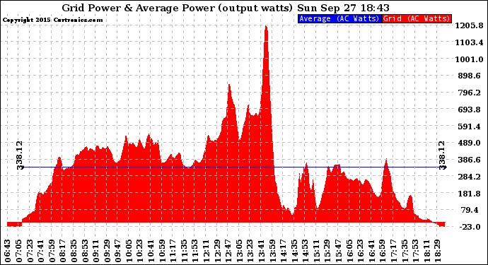 Solar PV/Inverter Performance Inverter Power Output