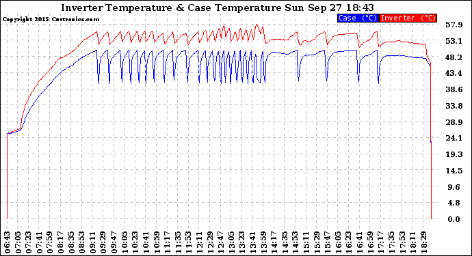 Solar PV/Inverter Performance Inverter Operating Temperature