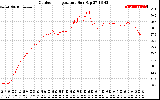 Solar PV/Inverter Performance Outdoor Temperature