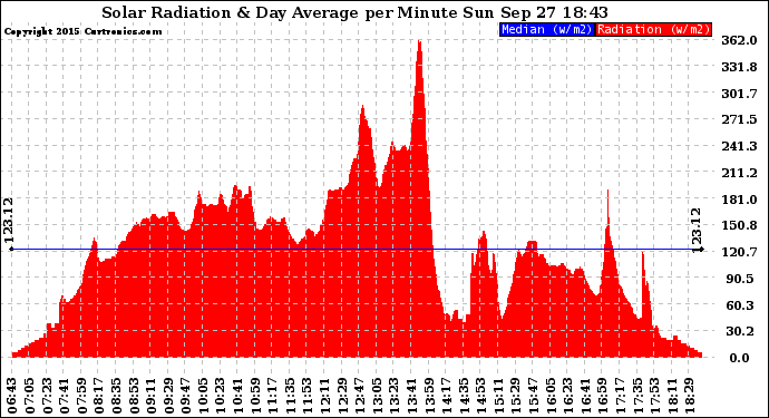 Solar PV/Inverter Performance Solar Radiation & Day Average per Minute