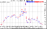 Solar PV/Inverter Performance Photovoltaic Panel Current Output