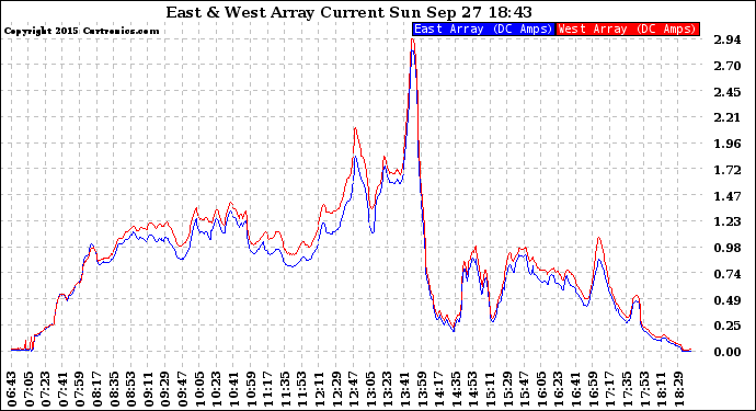 Solar PV/Inverter Performance Photovoltaic Panel Current Output