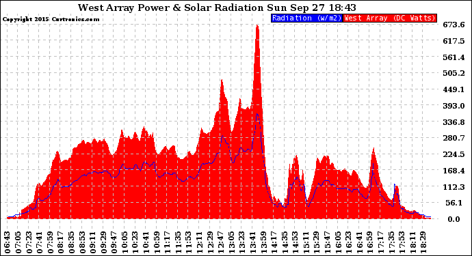 Solar PV/Inverter Performance West Array Power Output & Solar Radiation