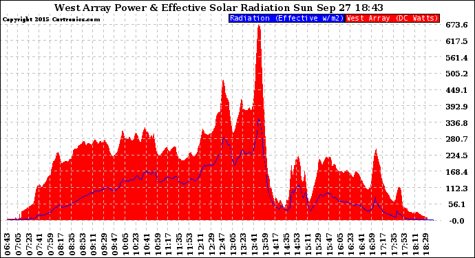 Solar PV/Inverter Performance West Array Power Output & Effective Solar Radiation