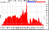 Solar PV/Inverter Performance West Array Actual & Average Power Output