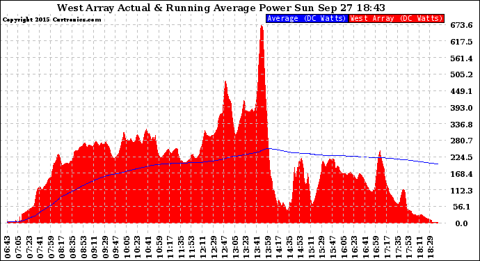 Solar PV/Inverter Performance West Array Actual & Running Average Power Output