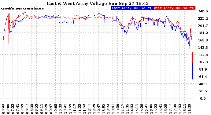 Solar PV/Inverter Performance Photovoltaic Panel Voltage Output