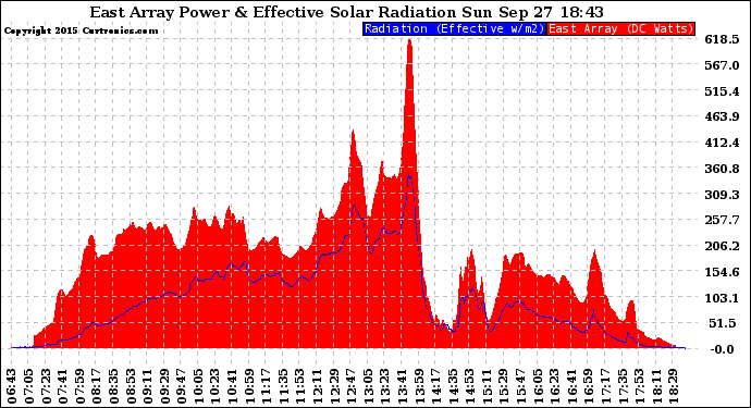 Solar PV/Inverter Performance East Array Power Output & Effective Solar Radiation