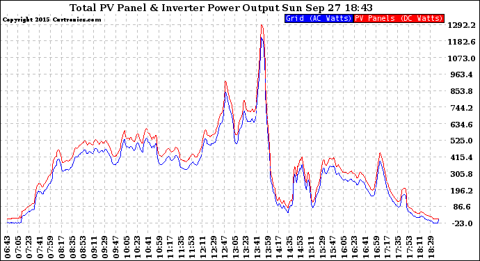 Solar PV/Inverter Performance PV Panel Power Output & Inverter Power Output