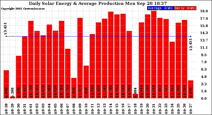 Solar PV/Inverter Performance Daily Solar Energy Production