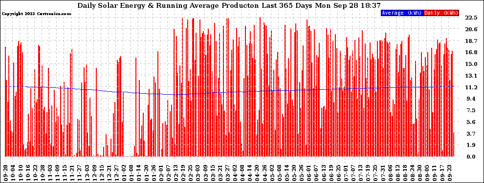 Solar PV/Inverter Performance Daily Solar Energy Production Running Average Last 365 Days