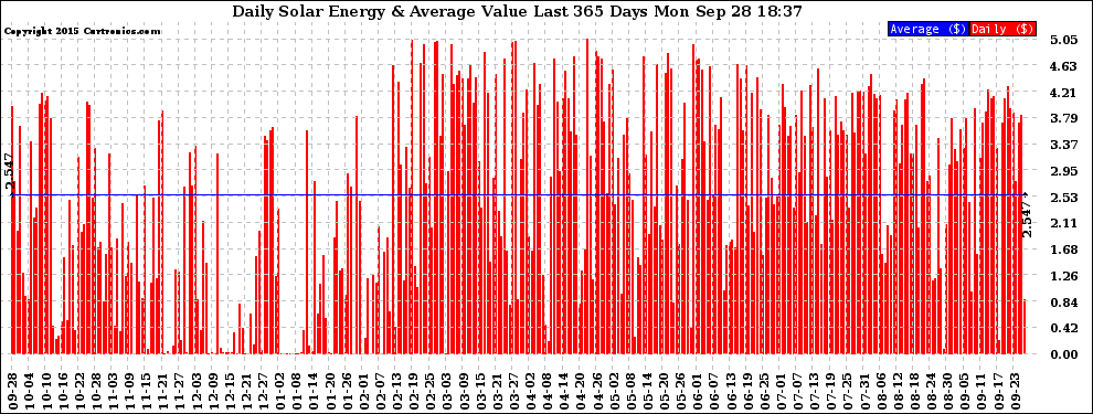 Solar PV/Inverter Performance Daily Solar Energy Production Value Last 365 Days