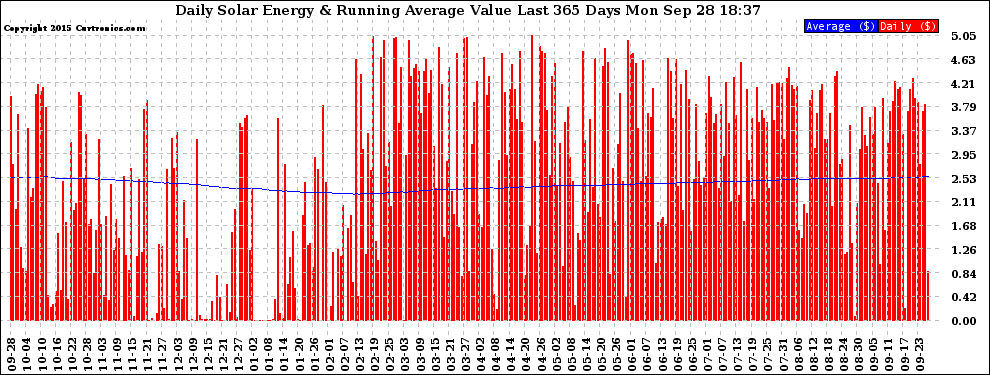 Solar PV/Inverter Performance Daily Solar Energy Production Value Running Average Last 365 Days