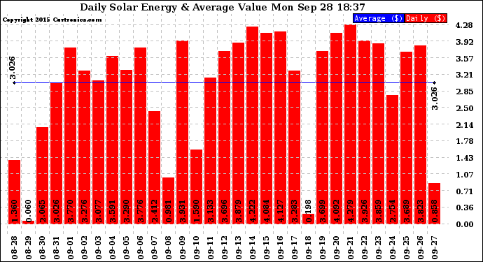 Solar PV/Inverter Performance Daily Solar Energy Production Value