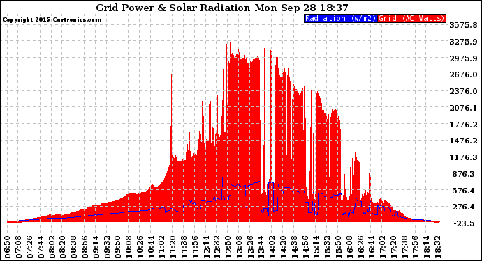 Solar PV/Inverter Performance Grid Power & Solar Radiation