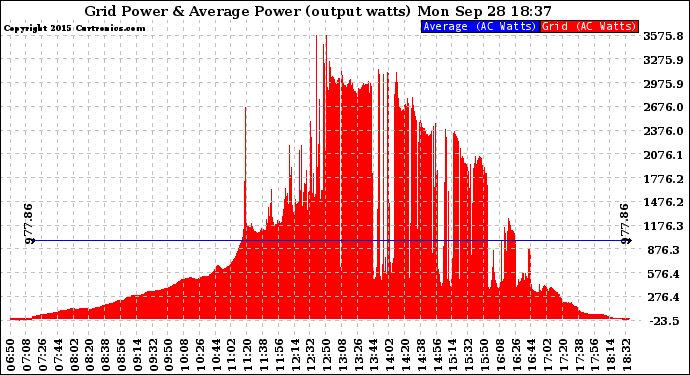 Solar PV/Inverter Performance Inverter Power Output