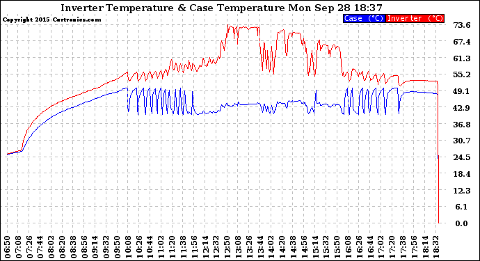 Solar PV/Inverter Performance Inverter Operating Temperature