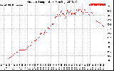 Solar PV/Inverter Performance Outdoor Temperature