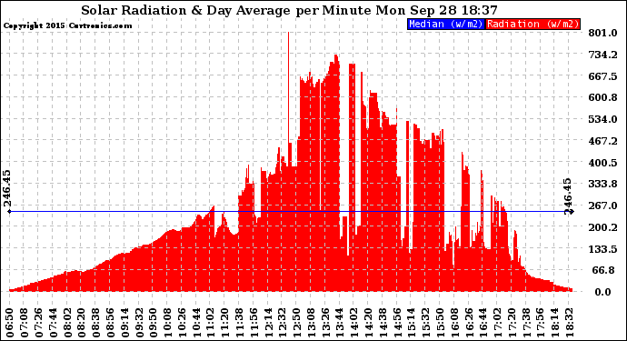 Solar PV/Inverter Performance Solar Radiation & Day Average per Minute