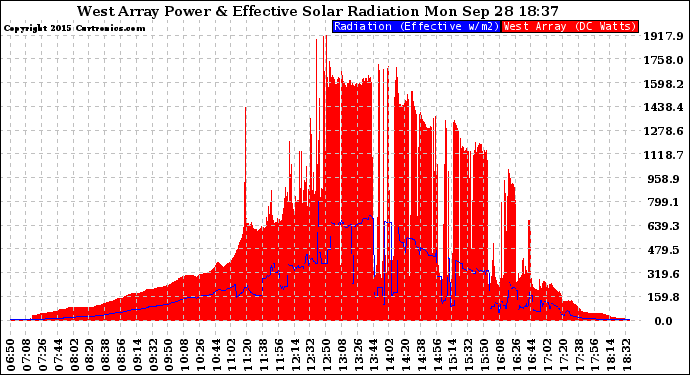 Solar PV/Inverter Performance West Array Power Output & Effective Solar Radiation