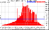 Solar PV/Inverter Performance West Array Actual & Average Power Output