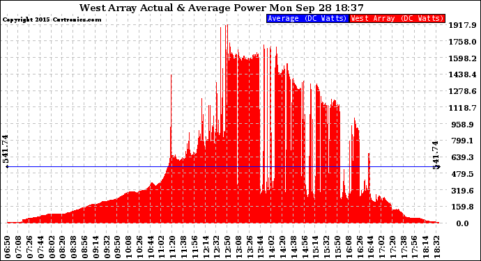 Solar PV/Inverter Performance West Array Actual & Average Power Output