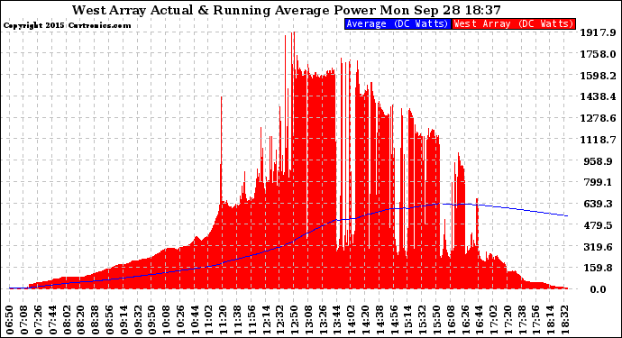 Solar PV/Inverter Performance West Array Actual & Running Average Power Output