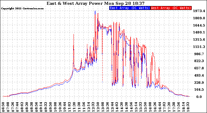 Solar PV/Inverter Performance Photovoltaic Panel Power Output