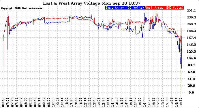 Solar PV/Inverter Performance Photovoltaic Panel Voltage Output