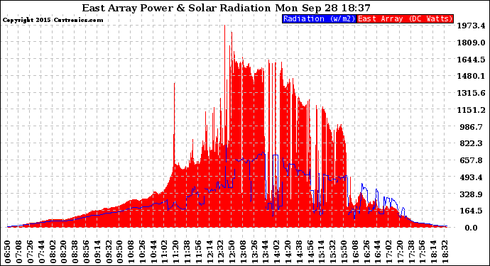 Solar PV/Inverter Performance East Array Power Output & Solar Radiation