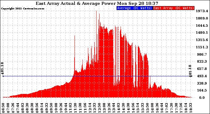 Solar PV/Inverter Performance East Array Actual & Average Power Output