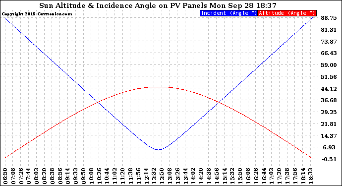 Solar PV/Inverter Performance Sun Altitude Angle & Sun Incidence Angle on PV Panels