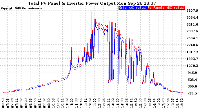 Solar PV/Inverter Performance PV Panel Power Output & Inverter Power Output