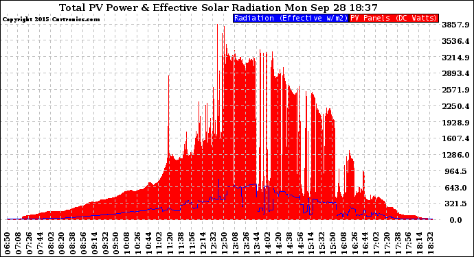 Solar PV/Inverter Performance Total PV Panel Power Output & Effective Solar Radiation