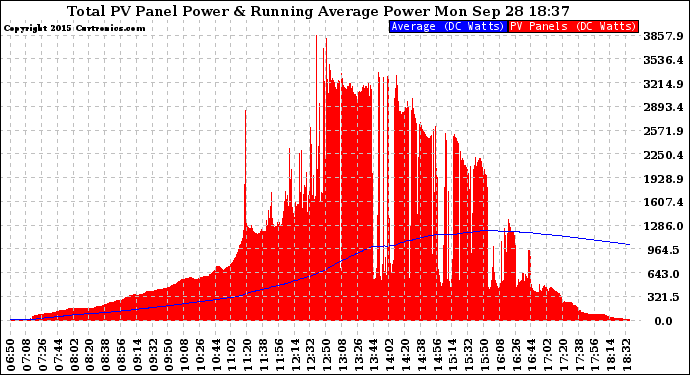 Solar PV/Inverter Performance Total PV Panel & Running Average Power Output