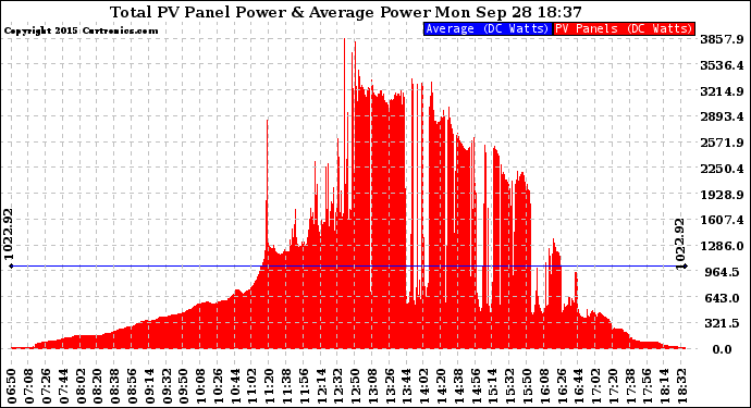 Solar PV/Inverter Performance Total PV Panel Power Output