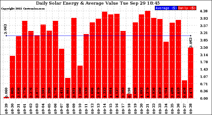 Solar PV/Inverter Performance Daily Solar Energy Production Value