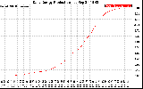 Solar PV/Inverter Performance Daily Energy Production