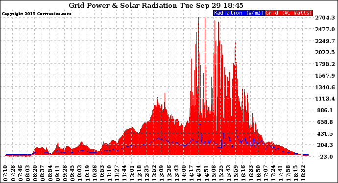 Solar PV/Inverter Performance Grid Power & Solar Radiation