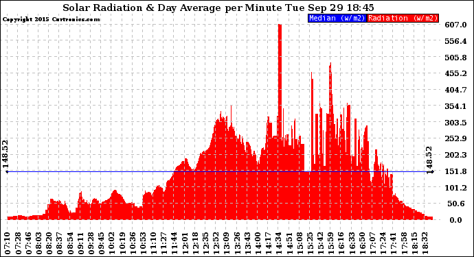 Solar PV/Inverter Performance Solar Radiation & Day Average per Minute