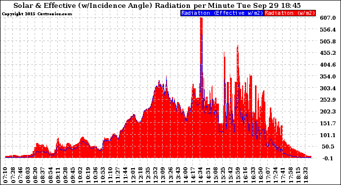 Solar PV/Inverter Performance Solar Radiation & Effective Solar Radiation per Minute